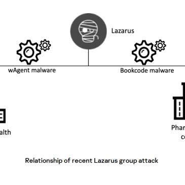 ลาซารัสยังไม่หยุด! แคสเปอร์สกี้เผยเหตุการณ์โจมตีสองรายการเชื่อมโยงงานวิจัยวัคซีนสกัดโรคระบาด